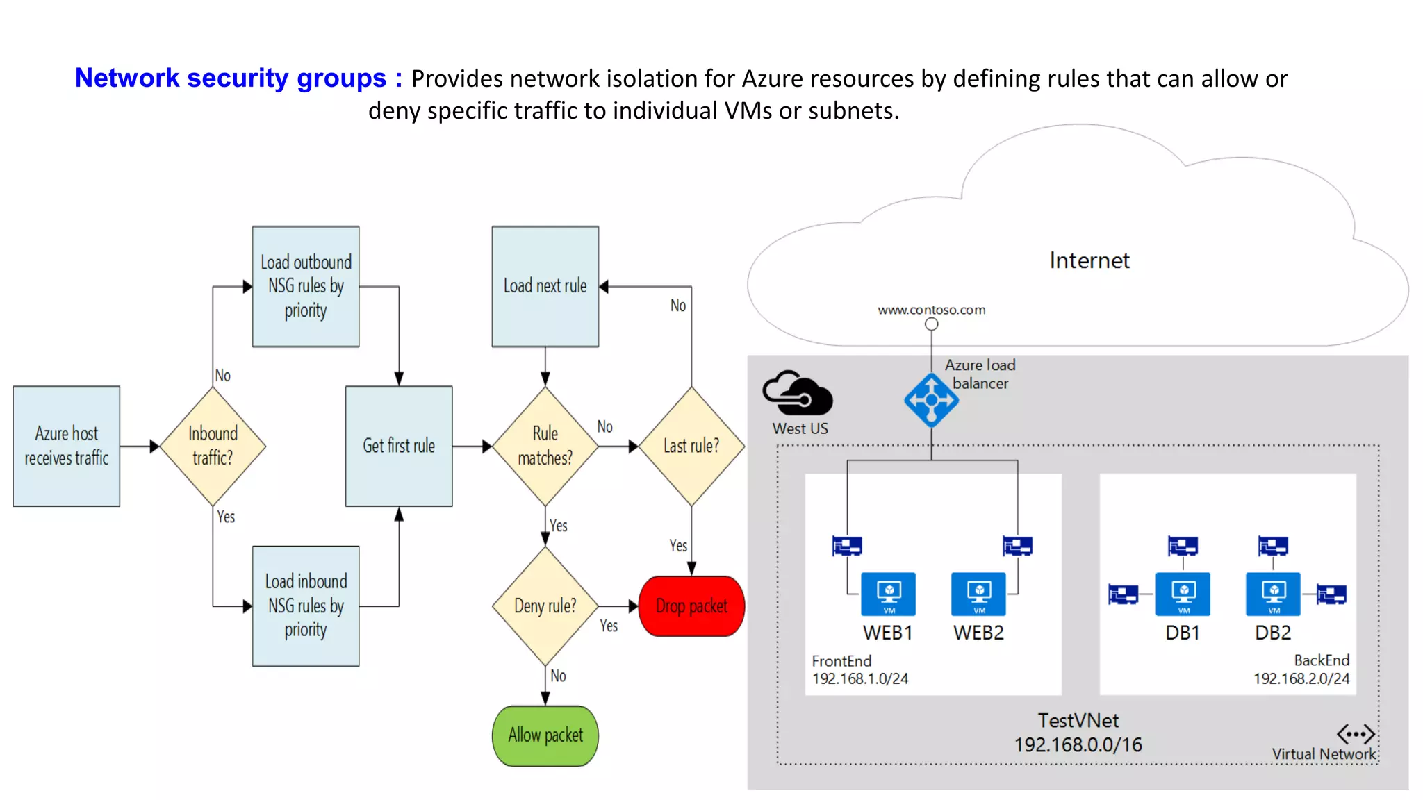 Network security groups : Provides network isolation for Azure resources by defining rules that can allow or
deny specific traffic to individual VMs or subnets.
 