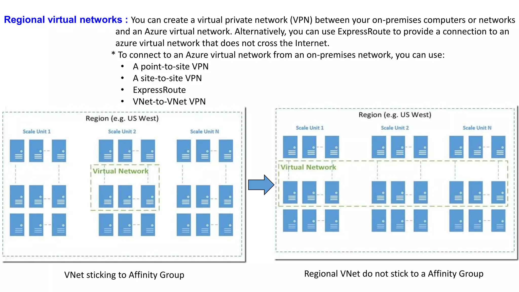 Regional virtual networks : You can create a virtual private network (VPN) between your on-premises computers or networks
and an Azure virtual network. Alternatively, you can use ExpressRoute to provide a connection to an
azure virtual network that does not cross the Internet.
* To connect to an Azure virtual network from an on-premises network, you can use:
• A point-to-site VPN
• A site-to-site VPN
• ExpressRoute
• VNet-to-VNet VPN
VNet sticking to Affinity Group Regional VNet do not stick to a Affinity Group
 