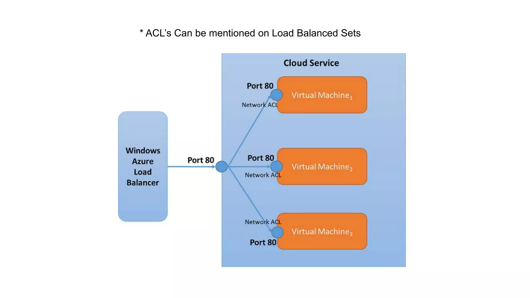 * ACL’s Can be mentioned on Load Balanced Sets
 