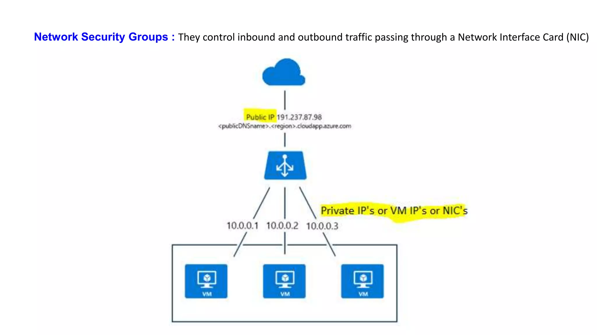 Network Security Groups : They control inbound and outbound traffic passing through a Network Interface Card (NIC)
 
