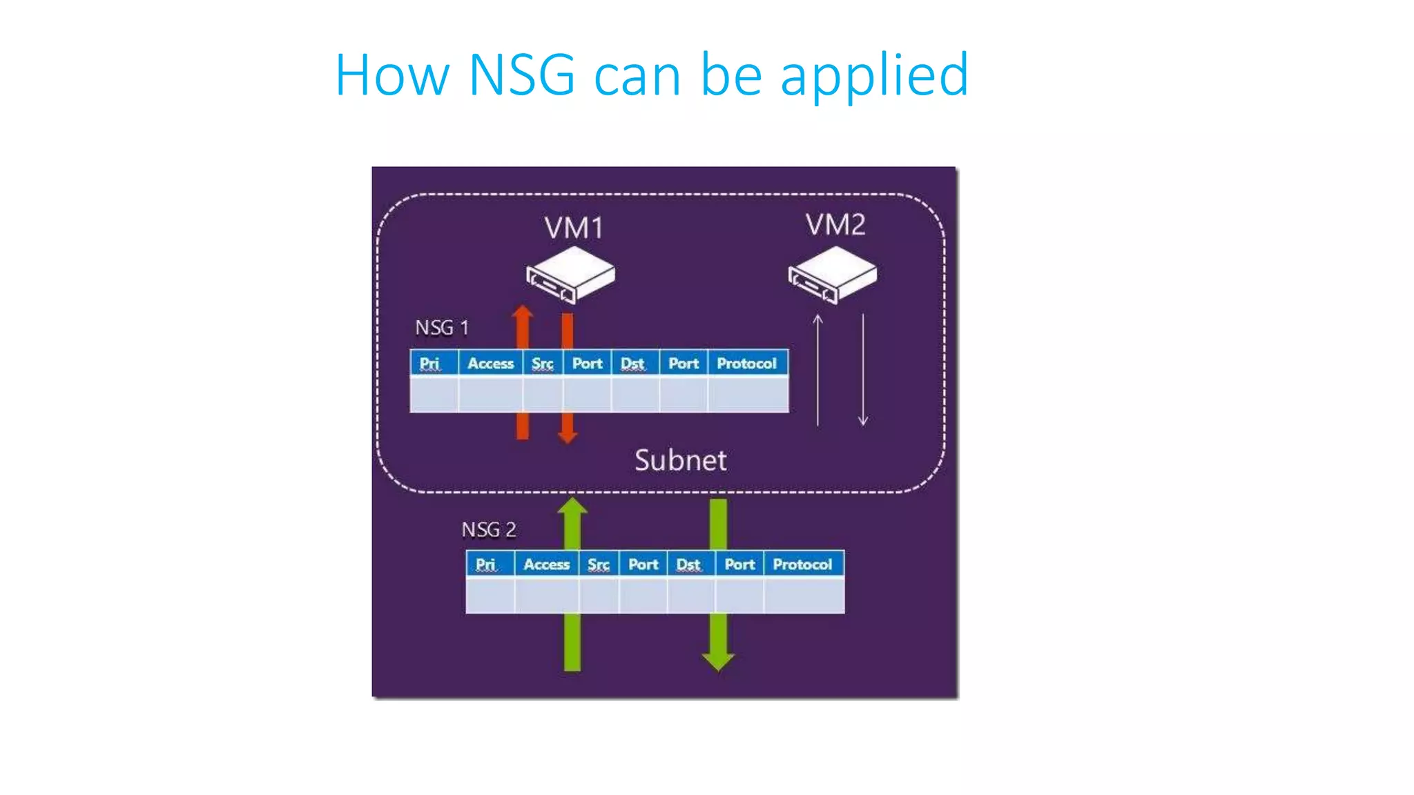 How NSG can be applied
 
