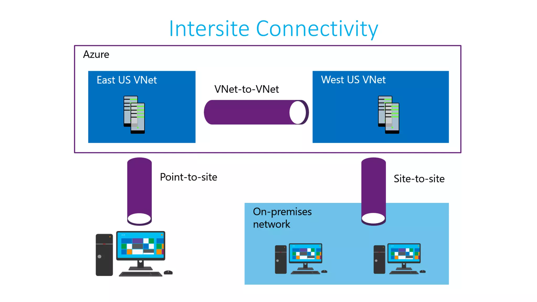 Intersite Connectivity
 