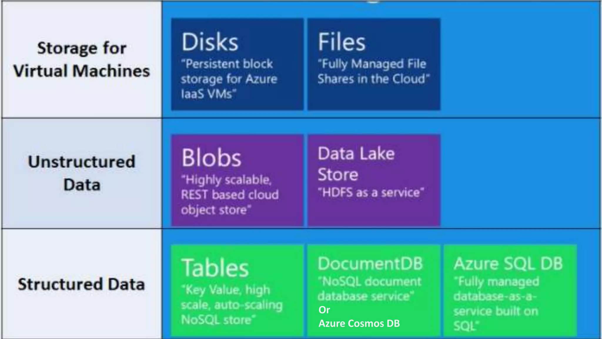 Or
Azure Cosmos DB
 