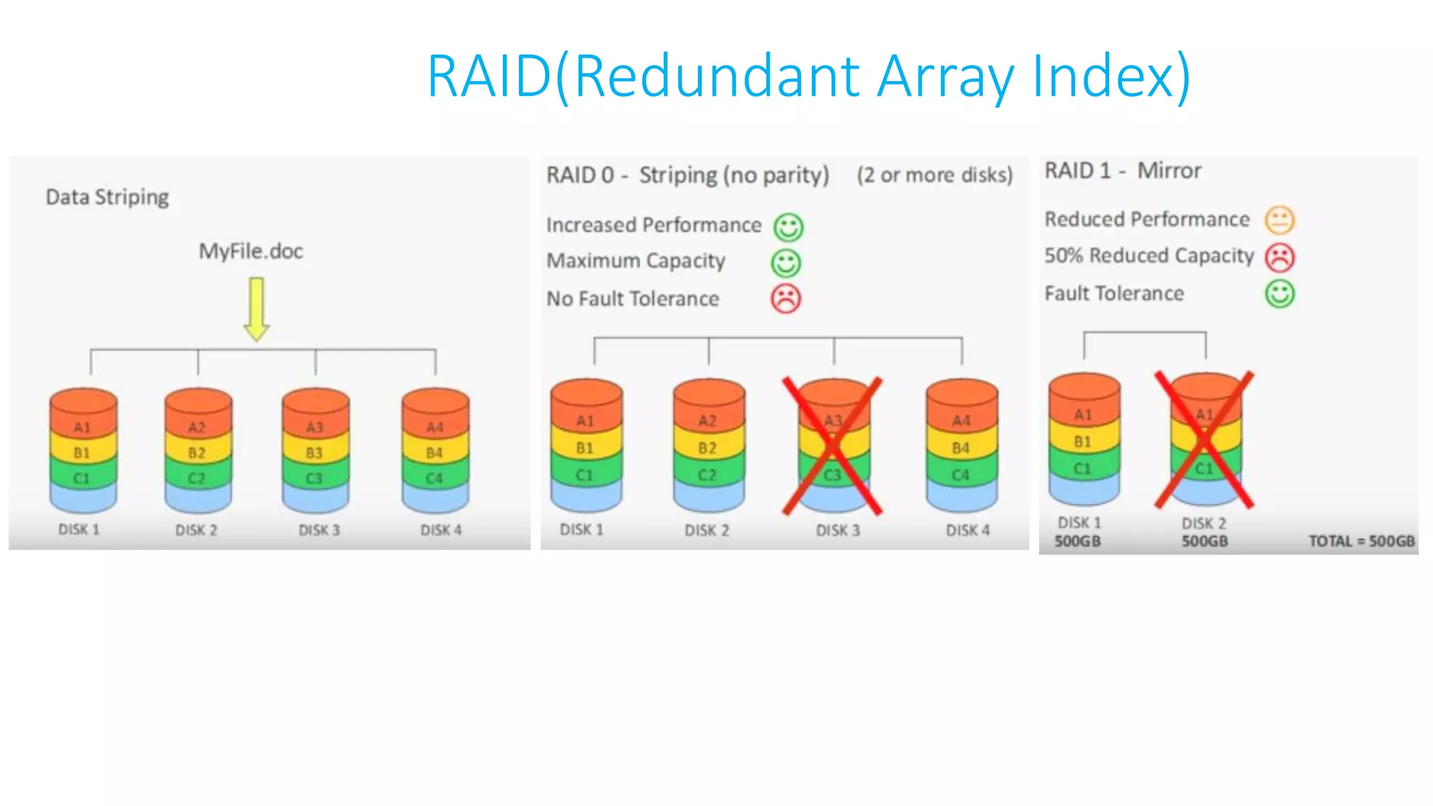 RAID(Redundant Array Index)
 