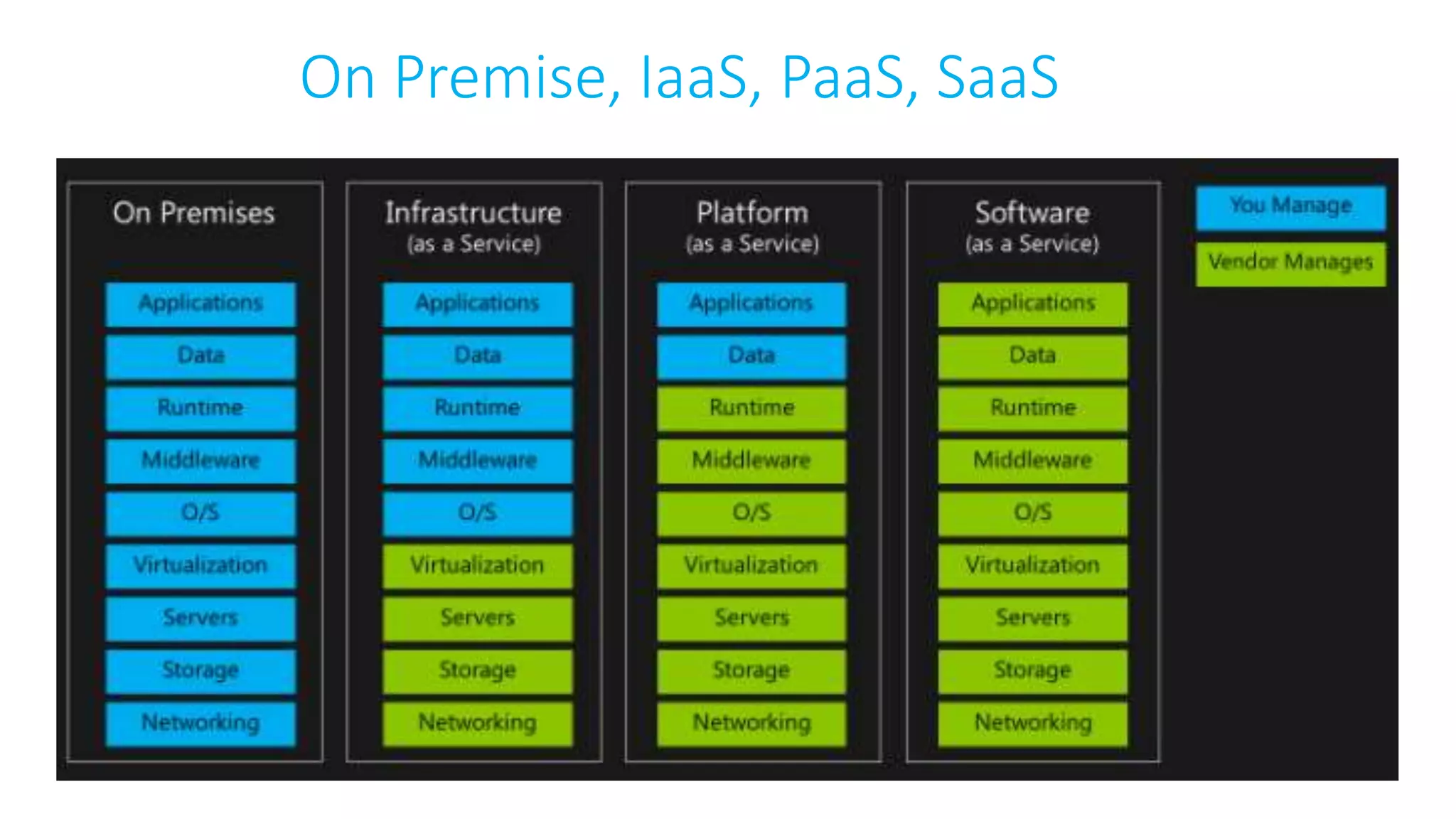 On Premise, IaaS, PaaS, SaaS
 