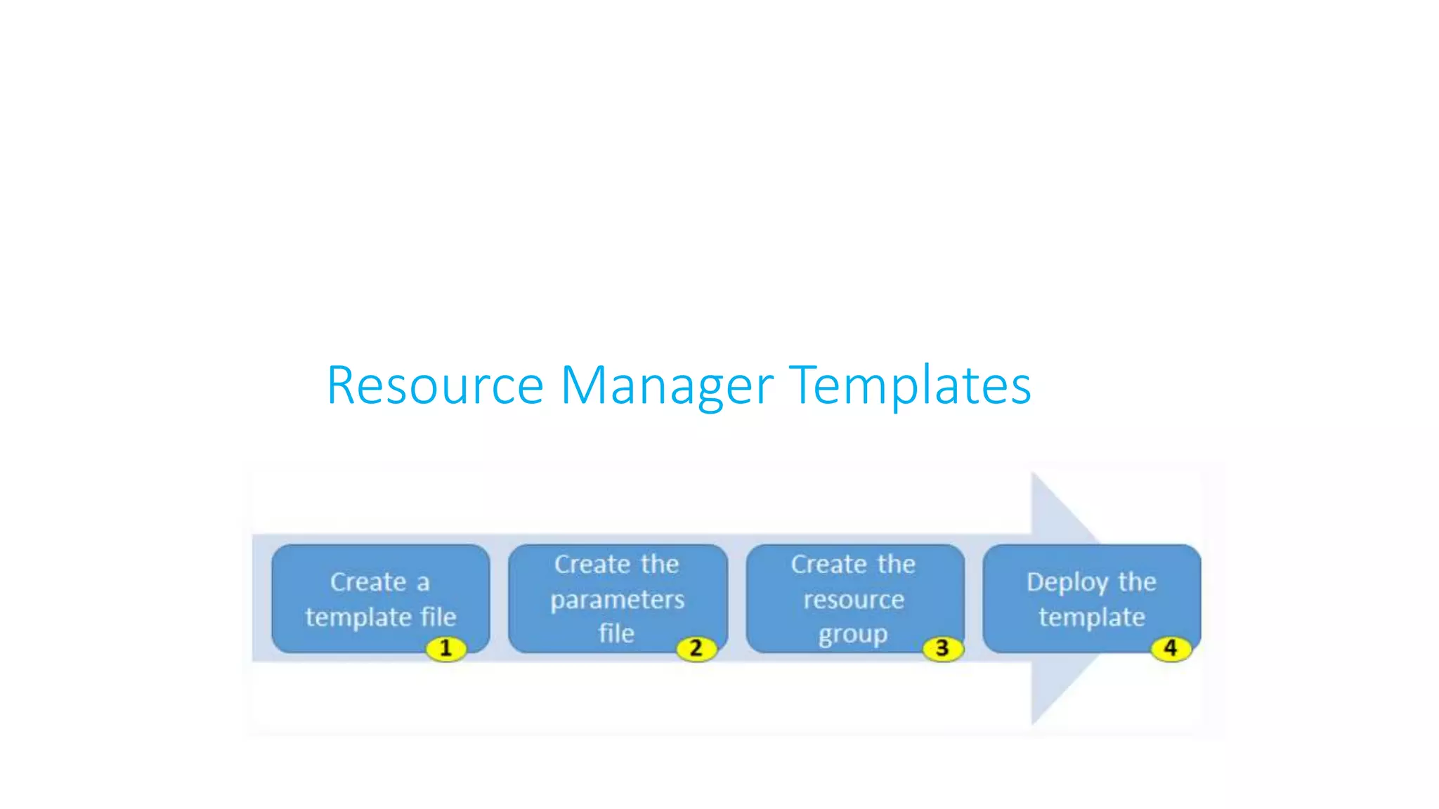 Resource Manager Templates
 