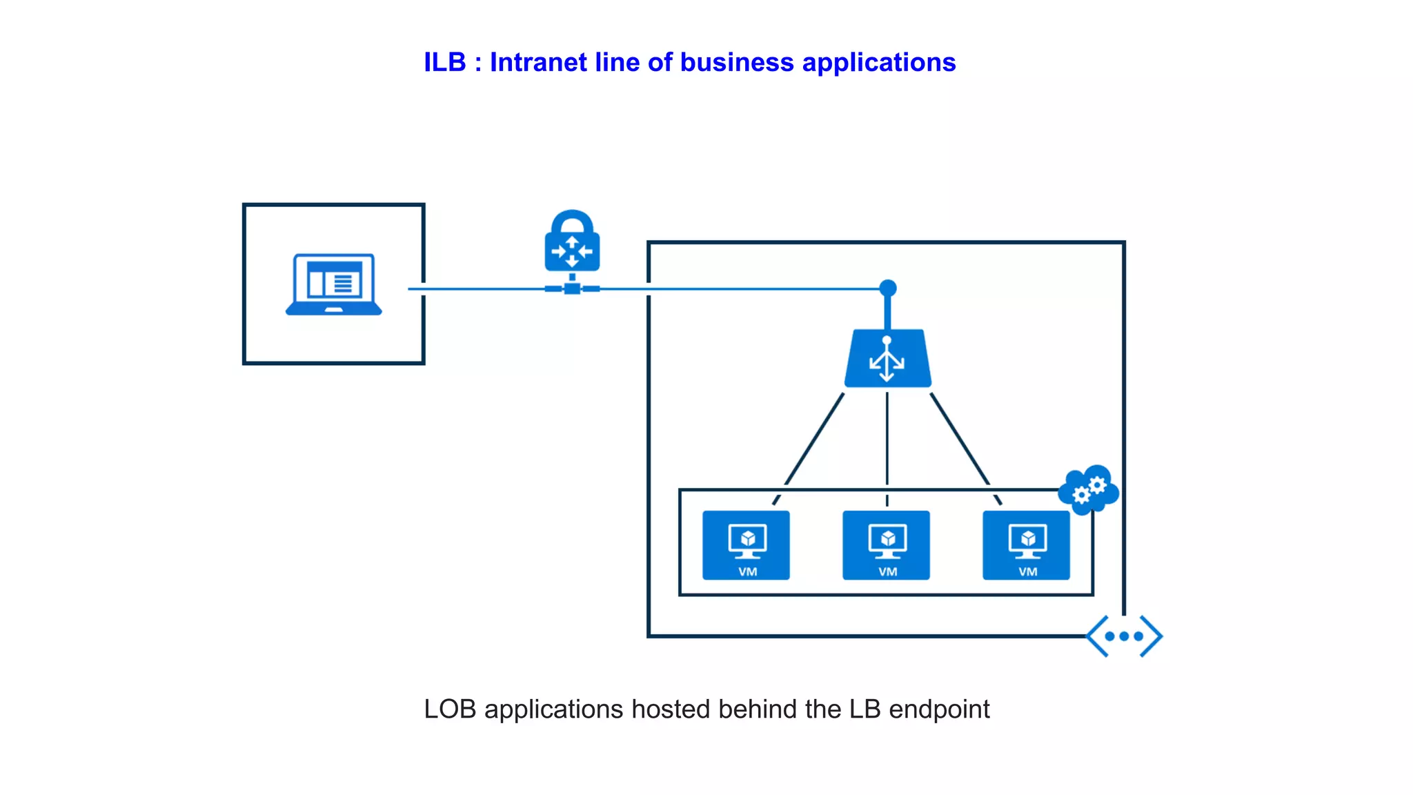 ILB : Intranet line of business applications
LOB applications hosted behind the LB endpoint
 