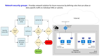 Network security groups : Provides network isolation for Azure resources by defining rules that can allow or
deny specific traffic to individual VMs or subnets.
 