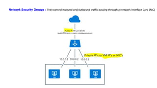 Network Security Groups : They control inbound and outbound traffic passing through a Network Interface Card (NIC)
 