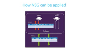 How NSG can be applied
 