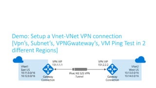 Demo: Setup a Vnet-VNet VPN connection
[Vpn’s, Subnet’s, VPNGwateway’s, VM Ping Test in 2
different Regions]
 