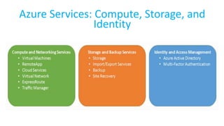 Azure Services: Compute, Storage, and
Identity
 