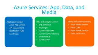 Azure Services: App, Data, and
Media
 