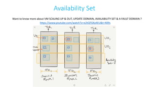 Availability Set
https://www.youtube.com/watch?v=e2tQTGKy4EU&t=409s
Want to know more about VM SCALING UP & OUT, UPDATE DOMAIN, AVAILABILITY SET & A FAULT DOMAIN ?
 