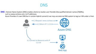 DNS
DNS : Domain Name System (DNS) enables clients to resolve user-friendly fully qualified domain names (FQDNs),
such as www.contoso.com, to IP addresses.
Azure Provides it’s own DNS but in certain Hybrid scenario’s we may use external DNS system to tag our VM under a Vnet.
 