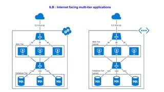 ILB : Internet facing multi-tier applications
 