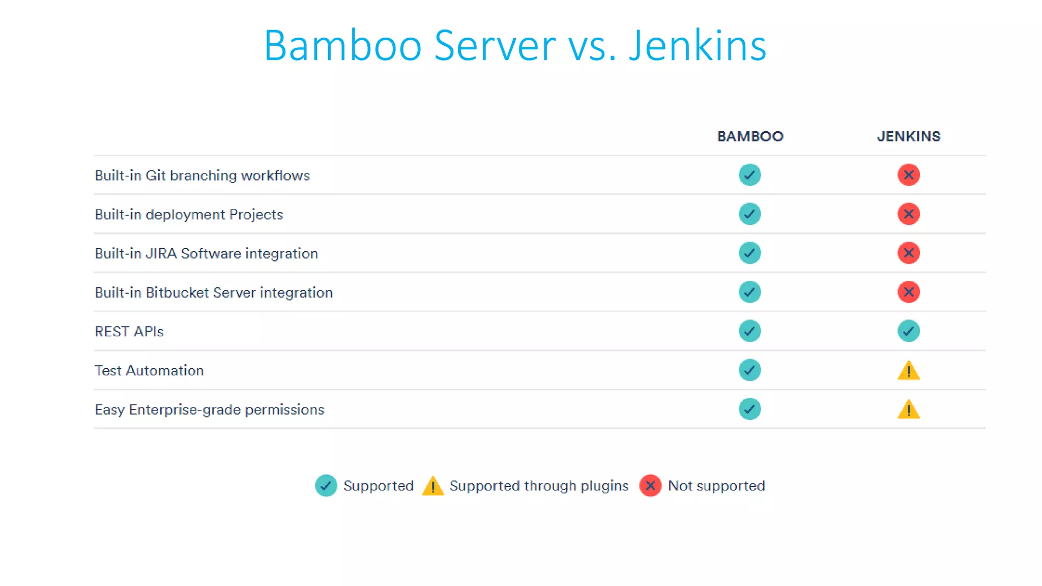 Bamboo Server vs. Jenkins
 