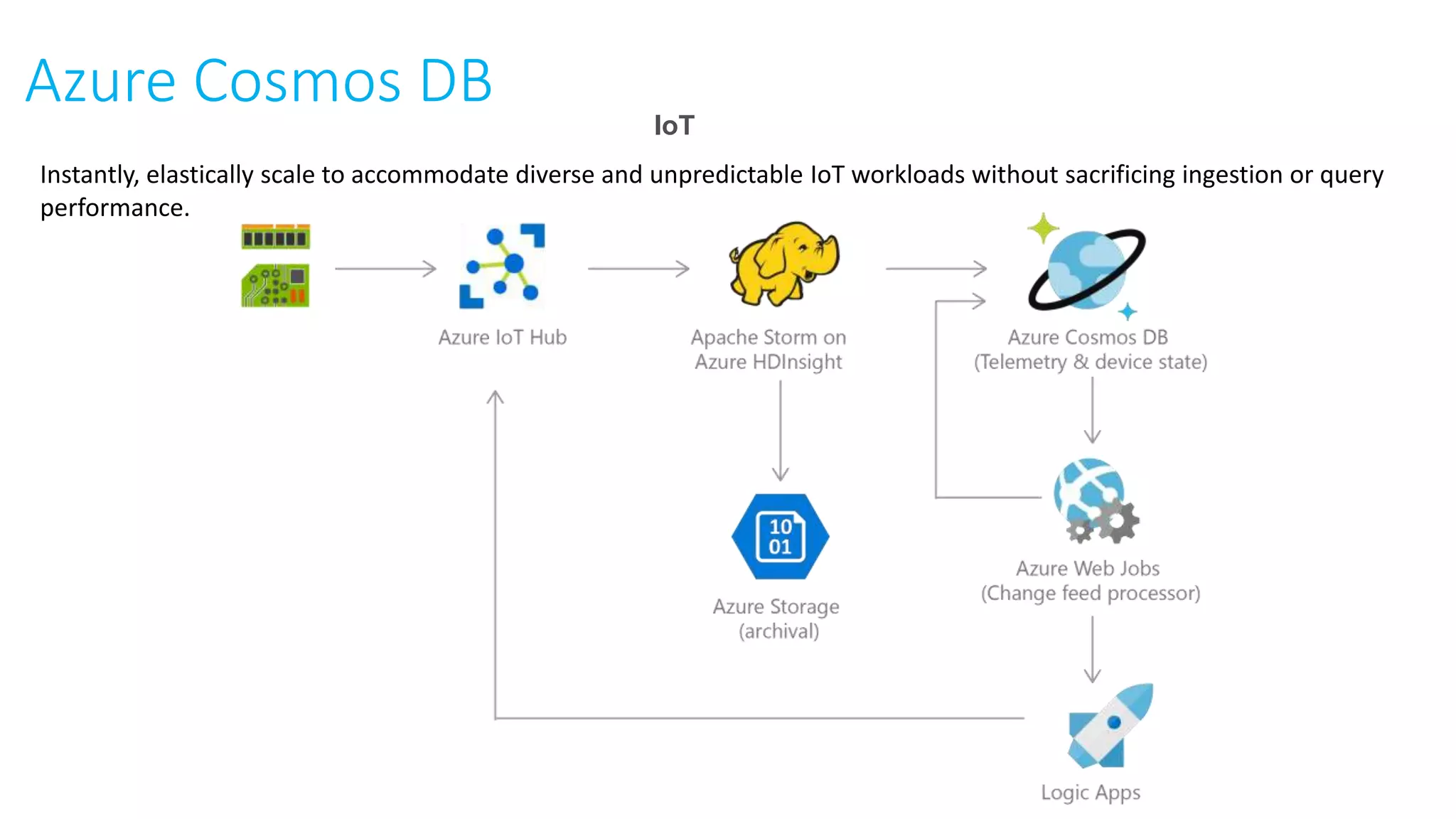 Azure Cosmos DB
IoT
Instantly, elastically scale to accommodate diverse and unpredictable IoT workloads without sacrificing ingestion or query
performance.
 