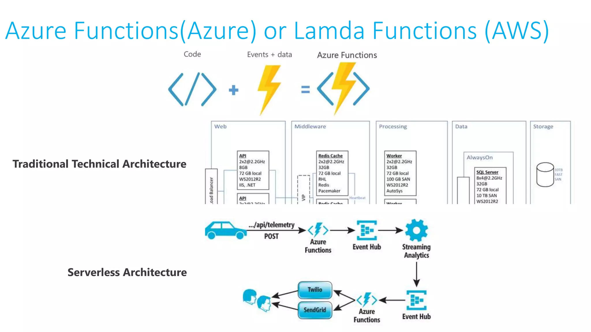 Azure Functions(Azure) or Lamda Functions (AWS)
Traditional Technical Architecture
Serverless Architecture
 