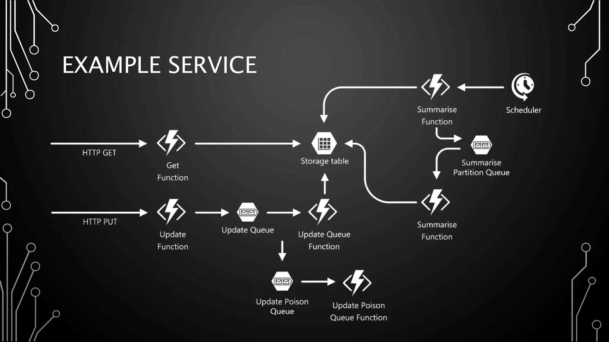 EXAMPLE SERVICE
 