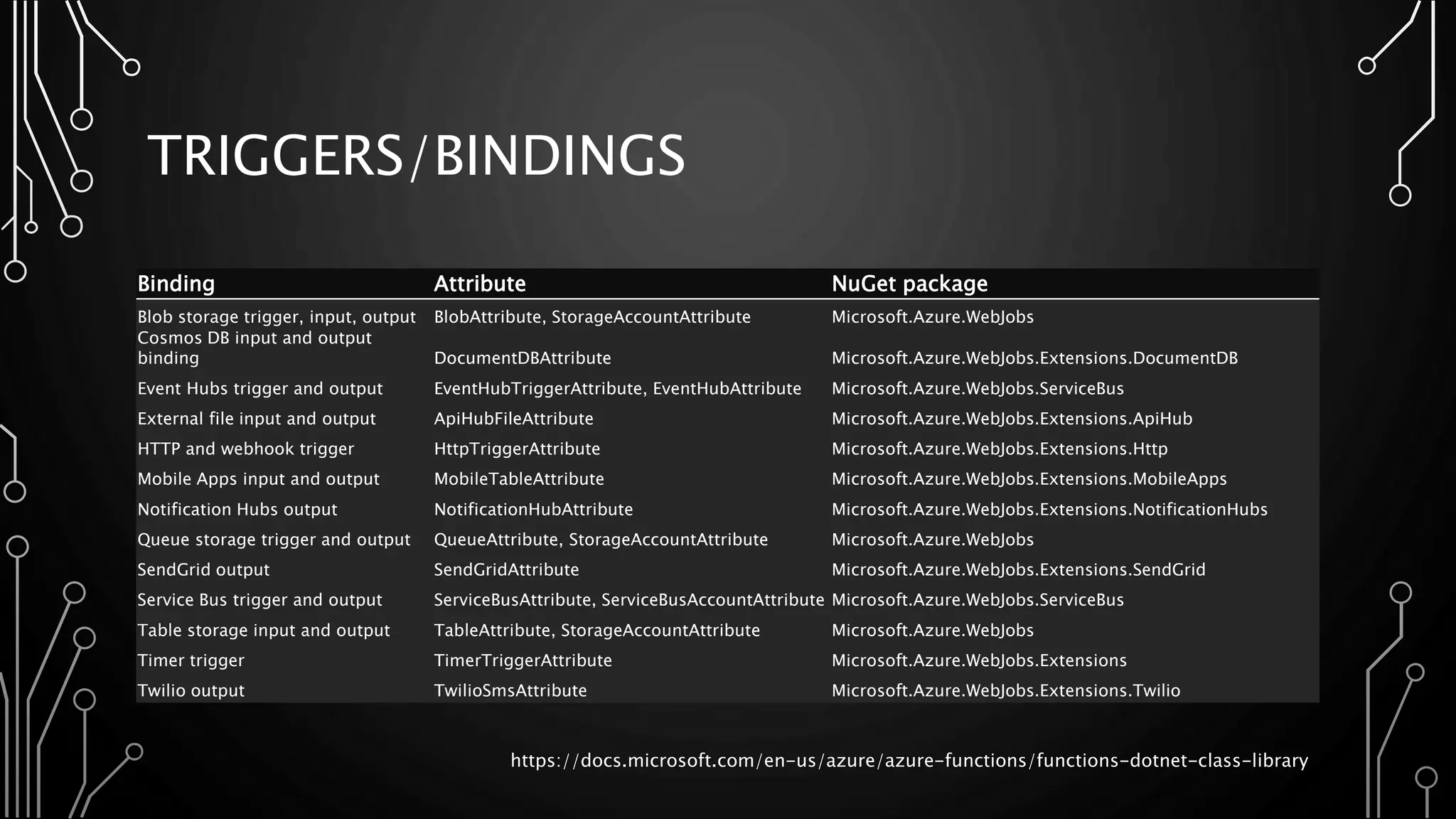Binding Attribute NuGet package
Blob storage trigger, input, output BlobAttribute, StorageAccountAttribute Microsoft.Azure.WebJobs
Cosmos DB input and output
binding DocumentDBAttribute Microsoft.Azure.WebJobs.Extensions.DocumentDB
Event Hubs trigger and output EventHubTriggerAttribute, EventHubAttribute Microsoft.Azure.WebJobs.ServiceBus
External file input and output ApiHubFileAttribute Microsoft.Azure.WebJobs.Extensions.ApiHub
HTTP and webhook trigger HttpTriggerAttribute Microsoft.Azure.WebJobs.Extensions.Http
Mobile Apps input and output MobileTableAttribute Microsoft.Azure.WebJobs.Extensions.MobileApps
Notification Hubs output NotificationHubAttribute Microsoft.Azure.WebJobs.Extensions.NotificationHubs
Queue storage trigger and output QueueAttribute, StorageAccountAttribute Microsoft.Azure.WebJobs
SendGrid output SendGridAttribute Microsoft.Azure.WebJobs.Extensions.SendGrid
Service Bus trigger and output ServiceBusAttribute, ServiceBusAccountAttribute Microsoft.Azure.WebJobs.ServiceBus
Table storage input and output TableAttribute, StorageAccountAttribute Microsoft.Azure.WebJobs
Timer trigger TimerTriggerAttribute Microsoft.Azure.WebJobs.Extensions
Twilio output TwilioSmsAttribute Microsoft.Azure.WebJobs.Extensions.Twilio
TRIGGERS/BINDINGS
https://docs.microsoft.com/en-us/azure/azure-functions/functions-dotnet-class-library
 