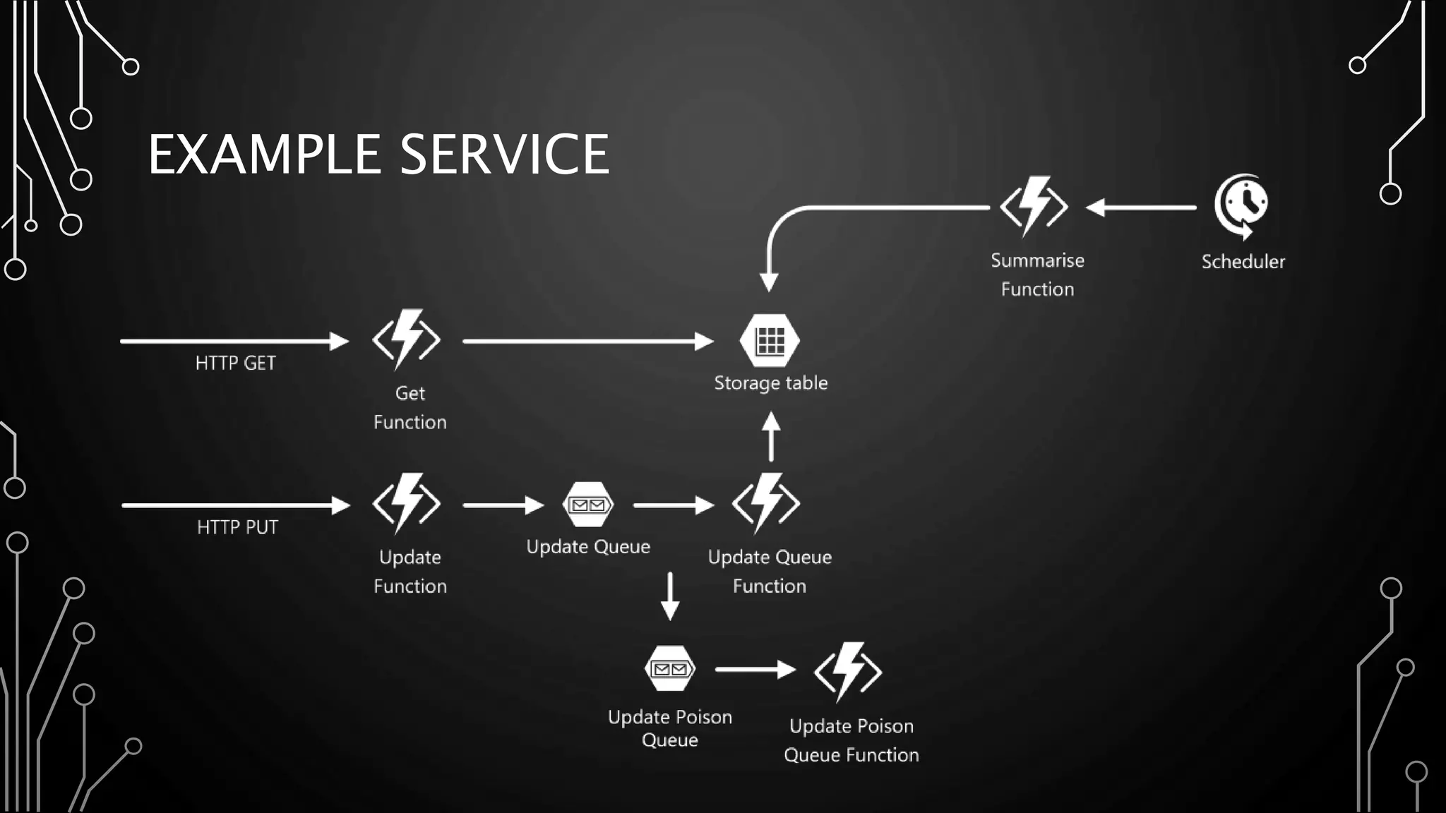 EXAMPLE SERVICE
 