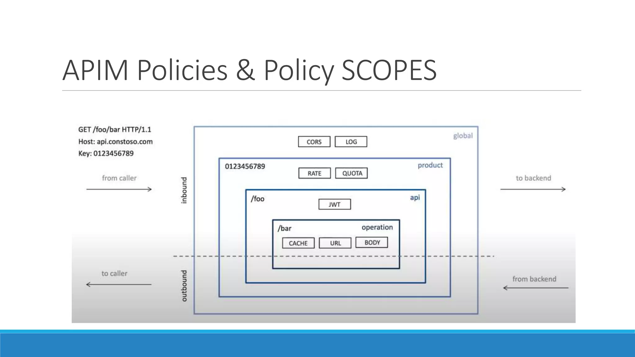 Azure functions and API Management | PPT