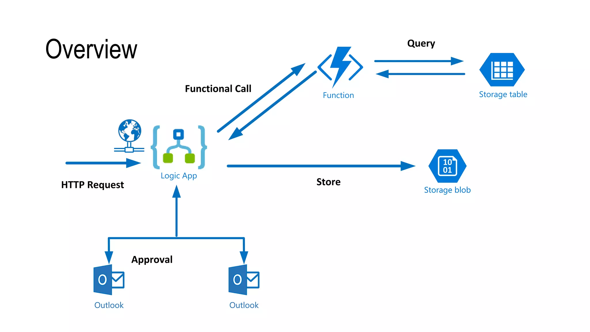 Overview
HTTP Request
OutlookOutlook OutlookOutlook
Functional Call
Approval
Storage table
Storage blobStorage blob
Query
Logic App
Function
Store
 