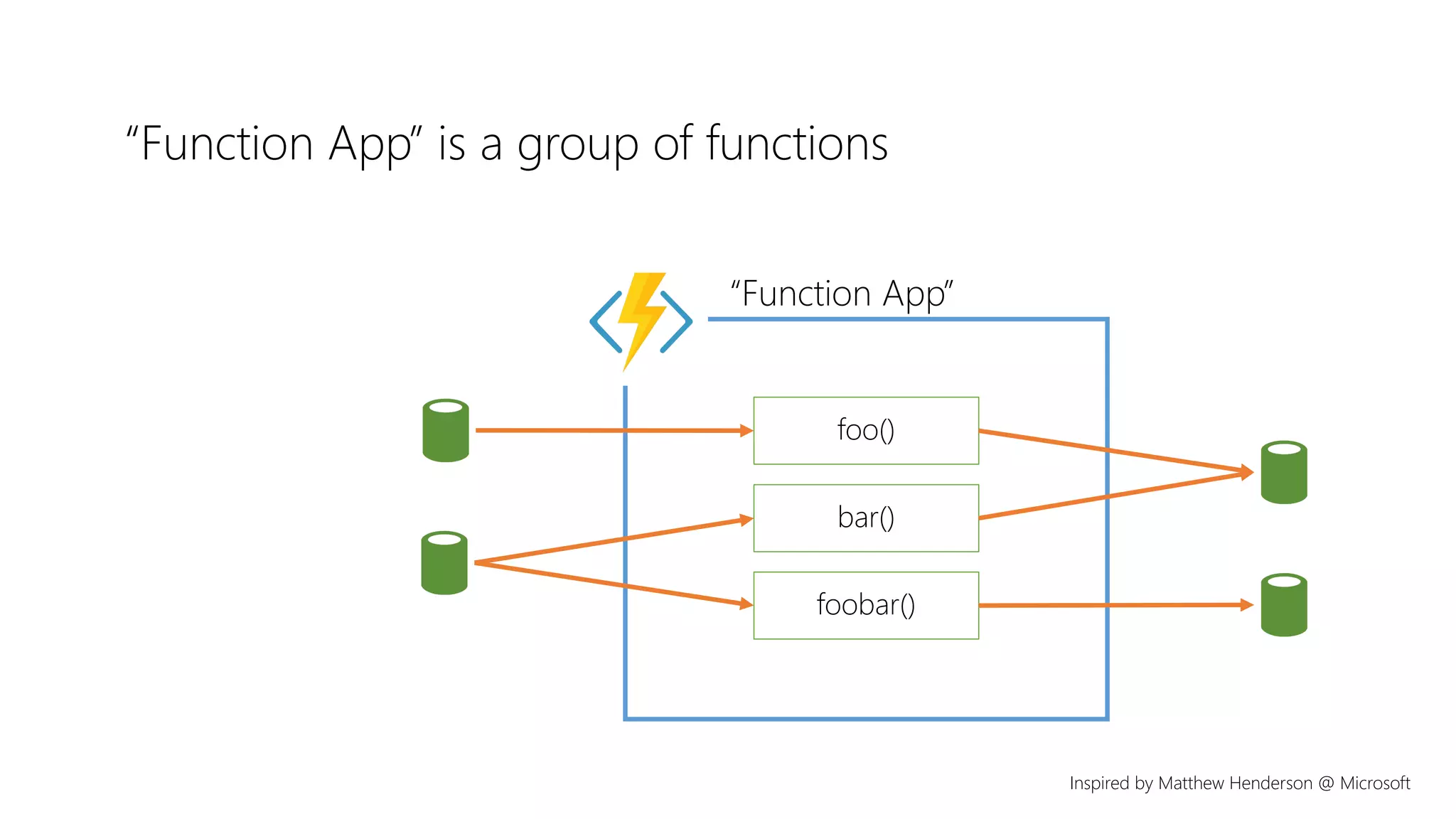“Function App” is a group of functions
Inspired by Matthew Henderson @ Microsoft
 