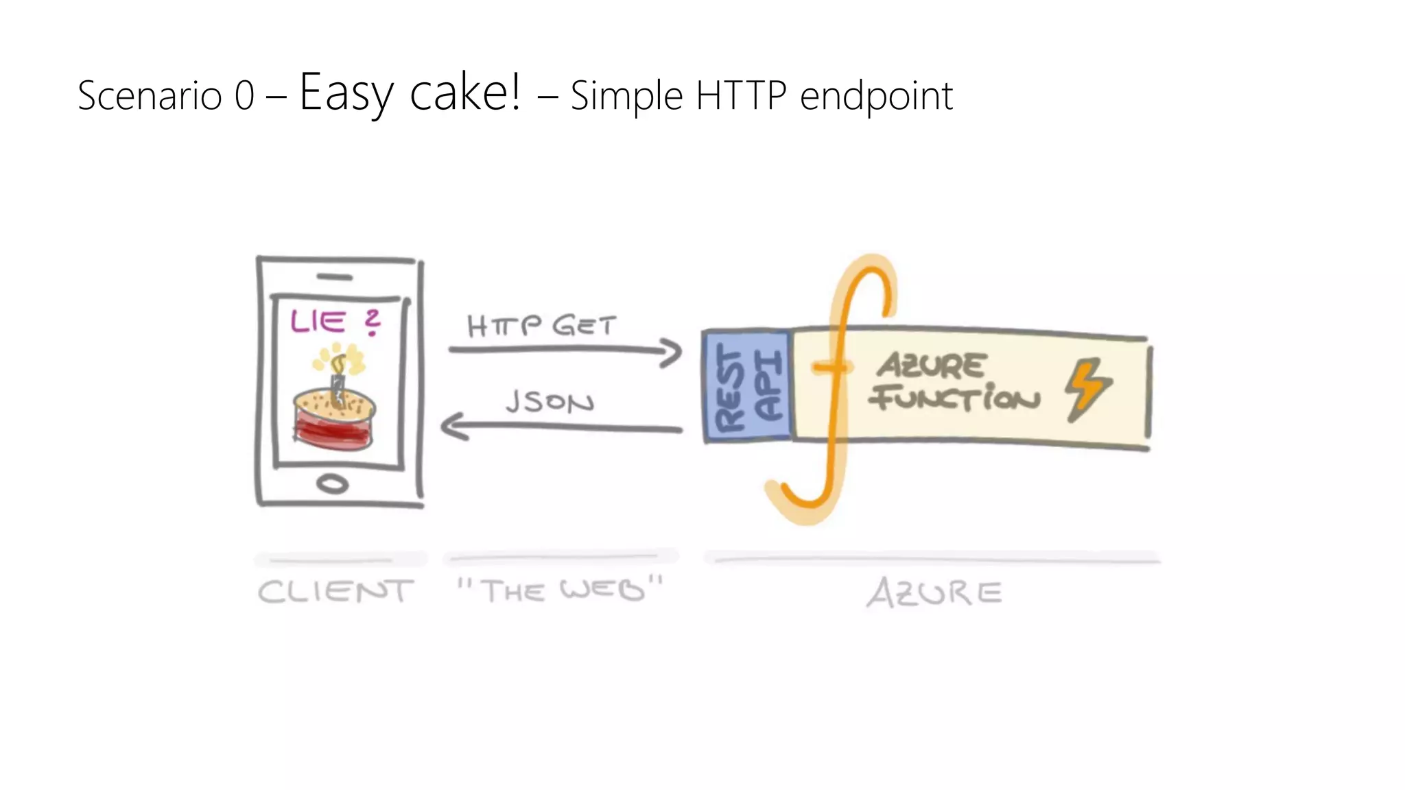 Scenario 0 – Easy cake! – Simple HTTP endpoint
 