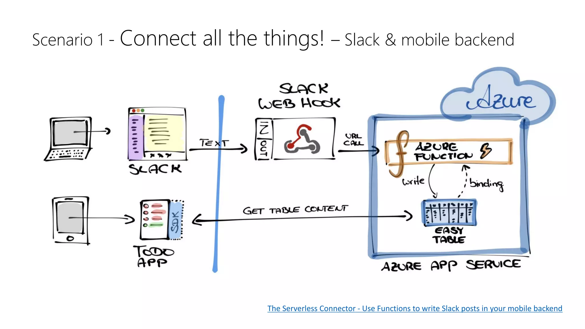 Scenario 1 - Connect all the things! – Slack & mobile backend
The	Serverless	Connector	- Use	Functions	to	write	Slack	posts	in	your	mobile	backend
 