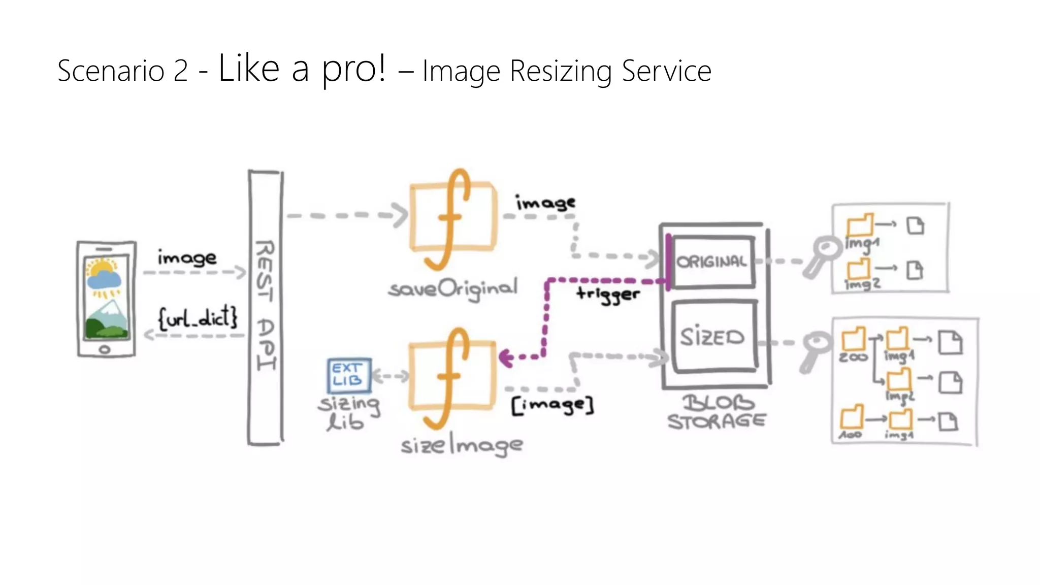 Scenario 2 - Like a pro! – Image Resizing Service
 