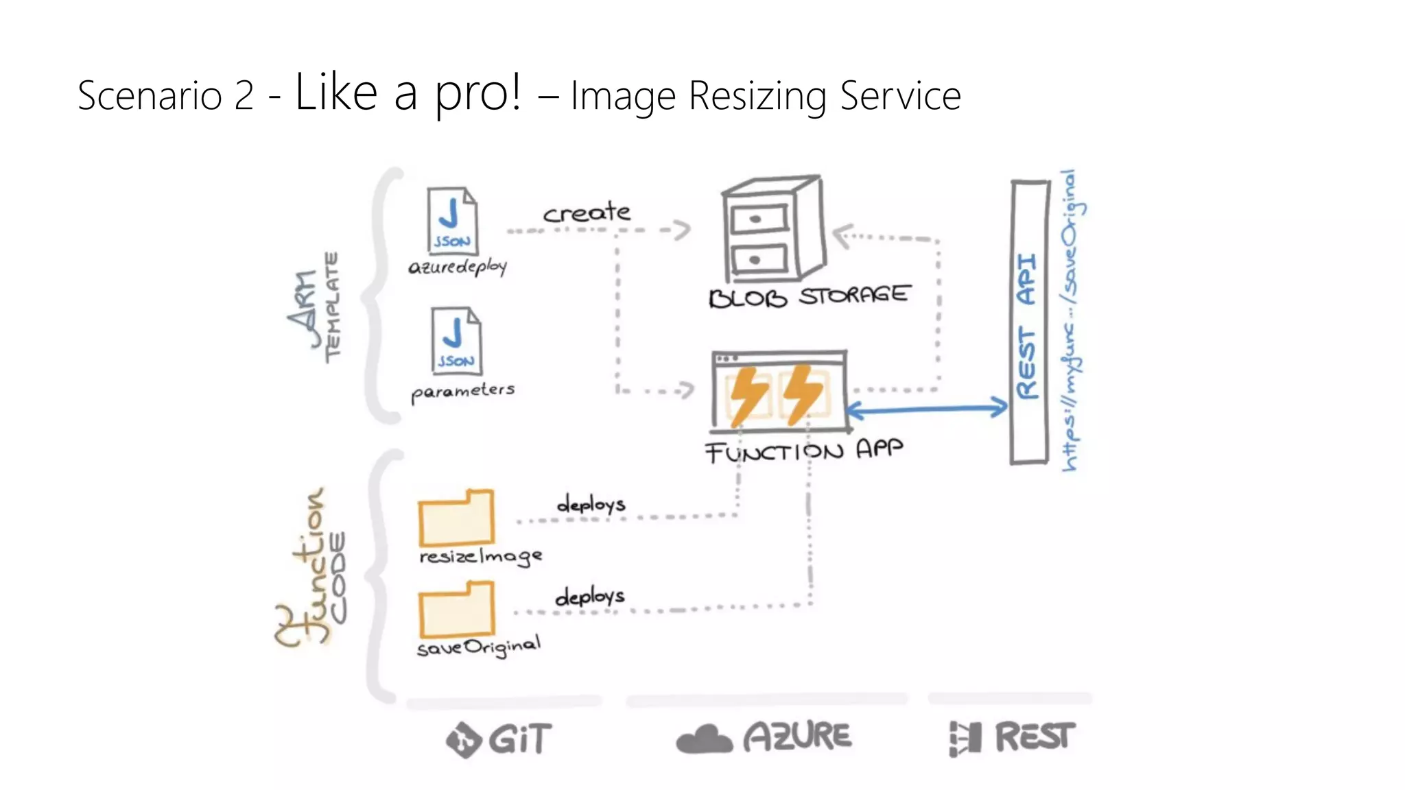 Scenario 2 - Like a pro! – Image Resizing Service
 