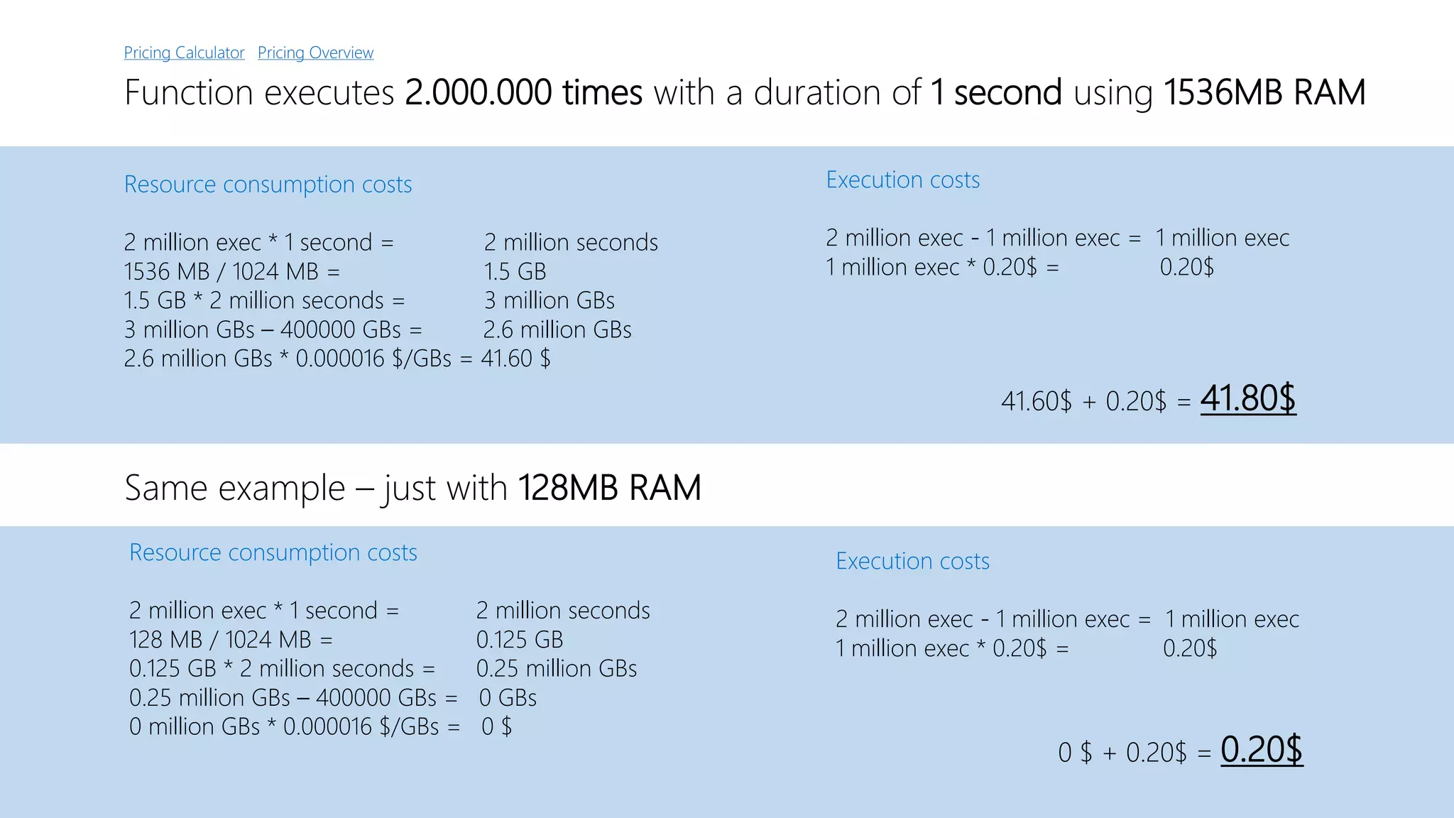 Function executes 2.000.000 times with a duration of 1 second using 1536MB RAM
Resource consumption costs
2 million exec * 1 second = 2 million seconds
1536 MB / 1024 MB = 1.5 GB
1.5 GB * 2 million seconds = 3 million GBs
3 million GBs – 400000 GBs = 2.6 million GBs
2.6 million GBs * 0.000016 $/GBs = 41.60 $
Execution costs
2 million exec - 1 million exec = 1 million exec
1 million exec * 0.20$ = 0.20$
41.60$ + 0.20$ = 41.80$
Pricing OverviewPricing Calculator
Same example – just with 128MB RAM
0 $ + 0.20$ = 0.20$
Resource consumption costs
2 million exec * 1 second = 2 million seconds
128 MB / 1024 MB = 0.125 GB
0.125 GB * 2 million seconds = 0.25 million GBs
0.25 million GBs – 400000 GBs = 0 GBs
0 million GBs * 0.000016 $/GBs = 0 $
Execution costs
2 million exec - 1 million exec = 1 million exec
1 million exec * 0.20$ = 0.20$
 