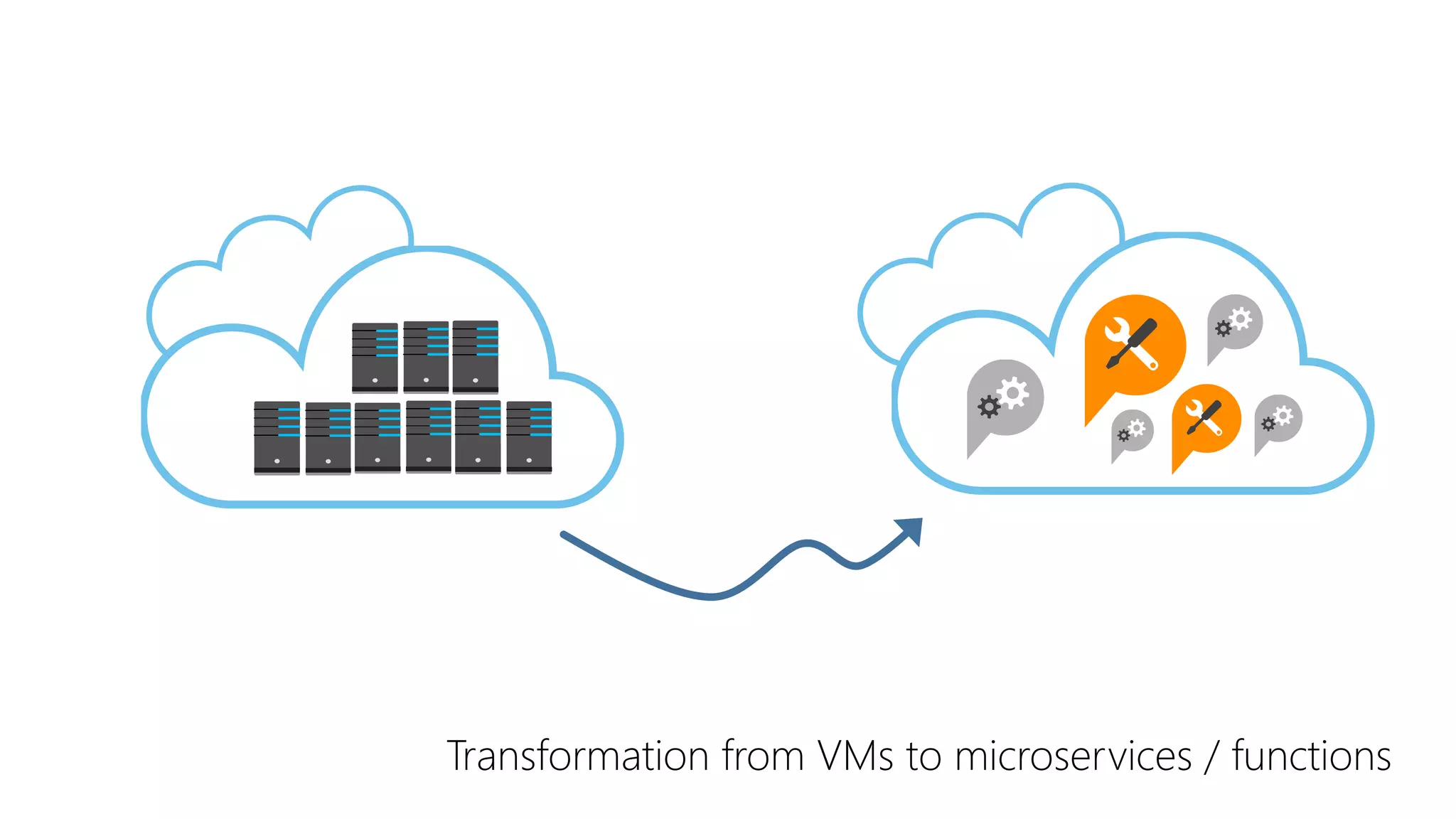 Transformation from VMs to microservices / functions
 