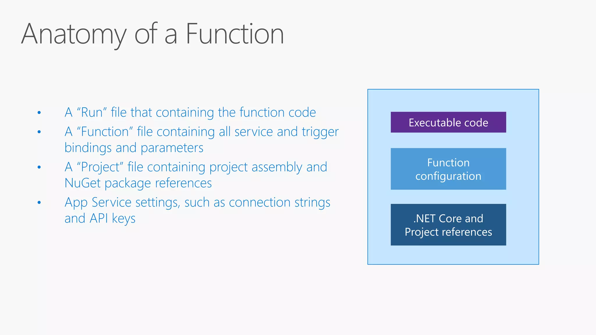 code
.NET Core and
Project references
Function
configuration
Executable code
 