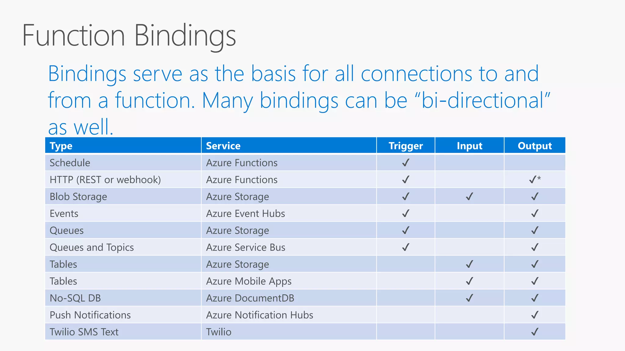 Type Service Trigger Input Output
Schedule Azure Functions ✔
HTTP (REST or webhook) Azure Functions ✔ ✔*
Blob Storage Azure Storage ✔ ✔ ✔
Events Azure Event Hubs ✔ ✔
Queues Azure Storage ✔ ✔
Queues and Topics Azure Service Bus ✔ ✔
Tables Azure Storage ✔ ✔
Tables Azure Mobile Apps ✔ ✔
No-SQL DB Azure DocumentDB ✔ ✔
Push Notifications Azure Notification Hubs ✔
Twilio SMS Text Twilio ✔
 