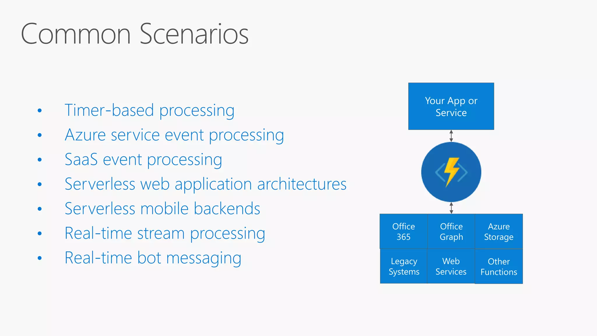 Your App or
Service
Office
365
Office
Graph
Azure
Storage
Other
Functions
Legacy
Systems
Web
Services
 