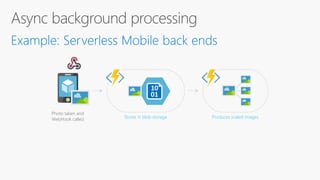 Photo taken and
WebHook called Stores in blob storage Produces scaled images
 