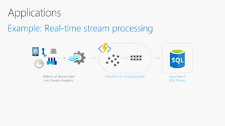 Millions of devices feed
into Stream Analytics
Store data in
SQL Online
Transform to structured data
 