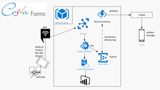 Stream Analytics
Event Hubs
Azure SQL database
Job
Azure Functions
Twillio
phAlerts
phAlert
message
Hub #1
Adafruit
Feather
Mo Wifi
Arduino
phProbe
Wifi
Phone
IoT Hub
Resource group
Continuous
Monitoring
 