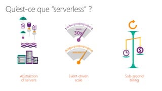 Event-driven
scale
Sub-second
billing
Abstraction
of servers
 