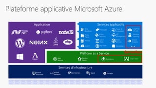 Services d’infrastructure
Batch
Application
Logic Apps
Services applicatifs
SQL
Database
Redis
Cache
NoSQL
Search
HDInsight
Stream
Analytics
Machine
Learning
Event
Hubs
Marketplace
Active
Directory
...
Cognitive
Services
Power BI
Embedded
API
Management
Media
Services
Key Vault
Platform as a Service
App
Service
Service
Fabric
Functions Logic Apps
Serverless
 