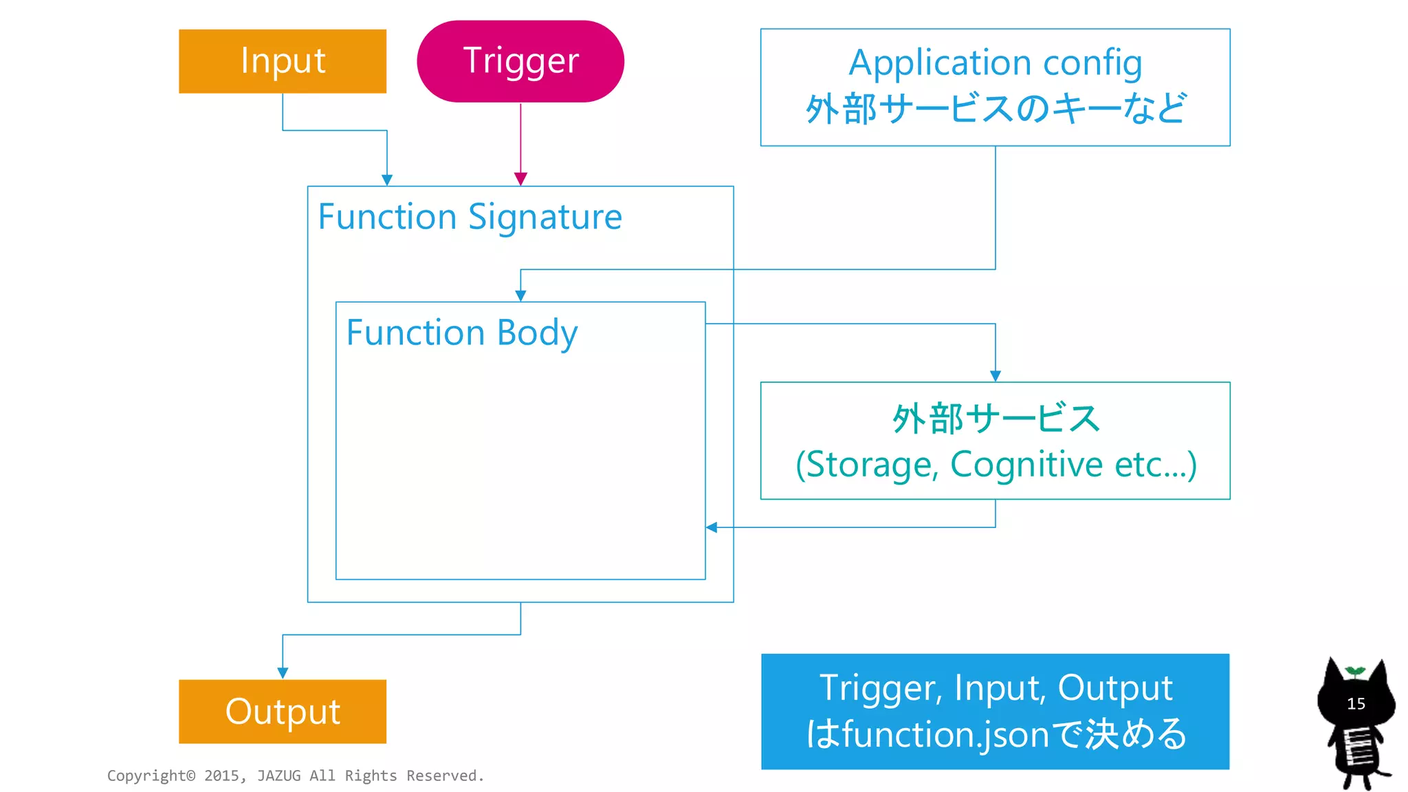 Copyright© 2015, JAZUG All Rights Reserved.
15
TriggerInput
Function Signature
Output
Application config
外部サービスのキーなど
外部サービス
(Storage, Cognitive etc...)
Function Body
Trigger, Input, Output
はfunction.jsonで決める
 