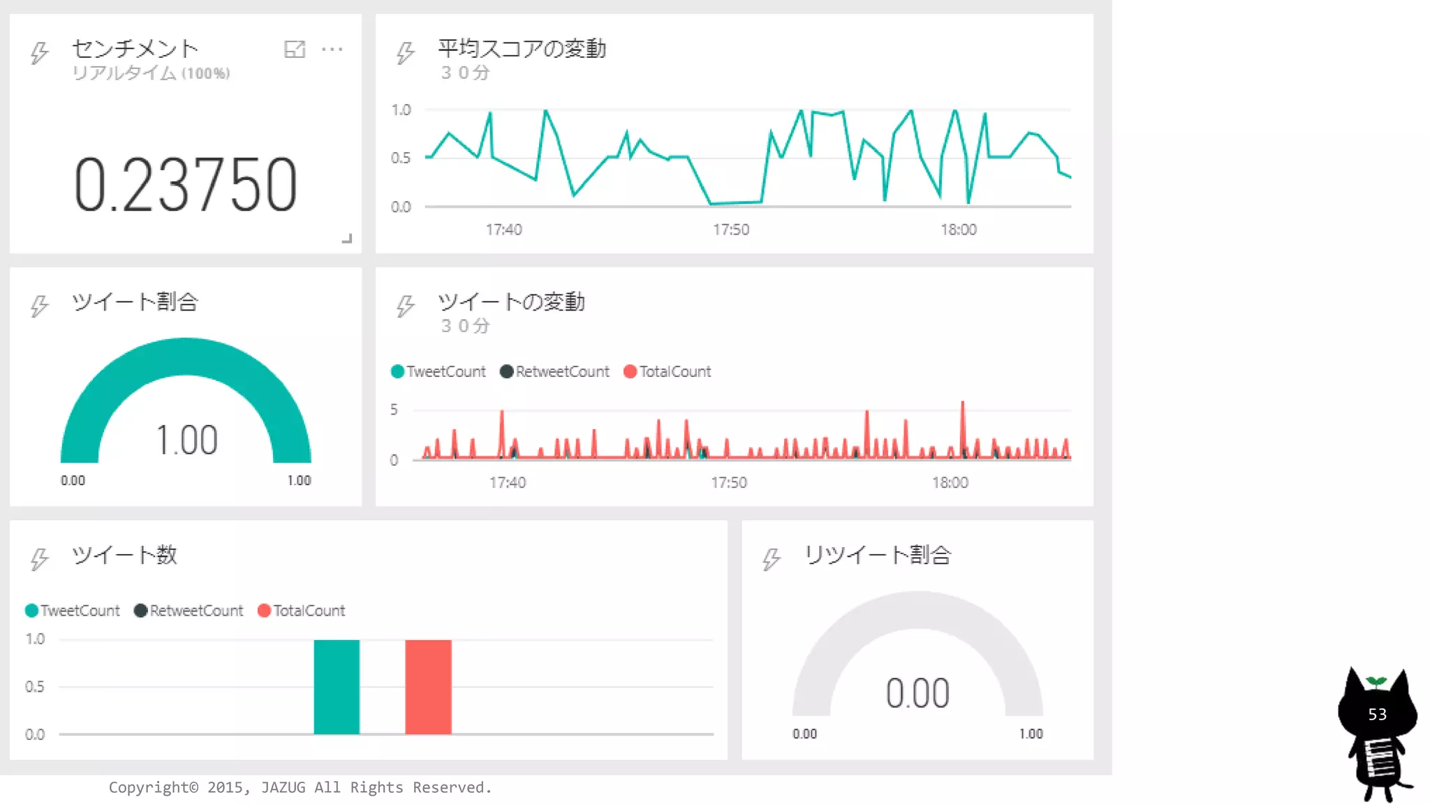 Copyright© 2015, JAZUG All Rights Reserved.
53
 