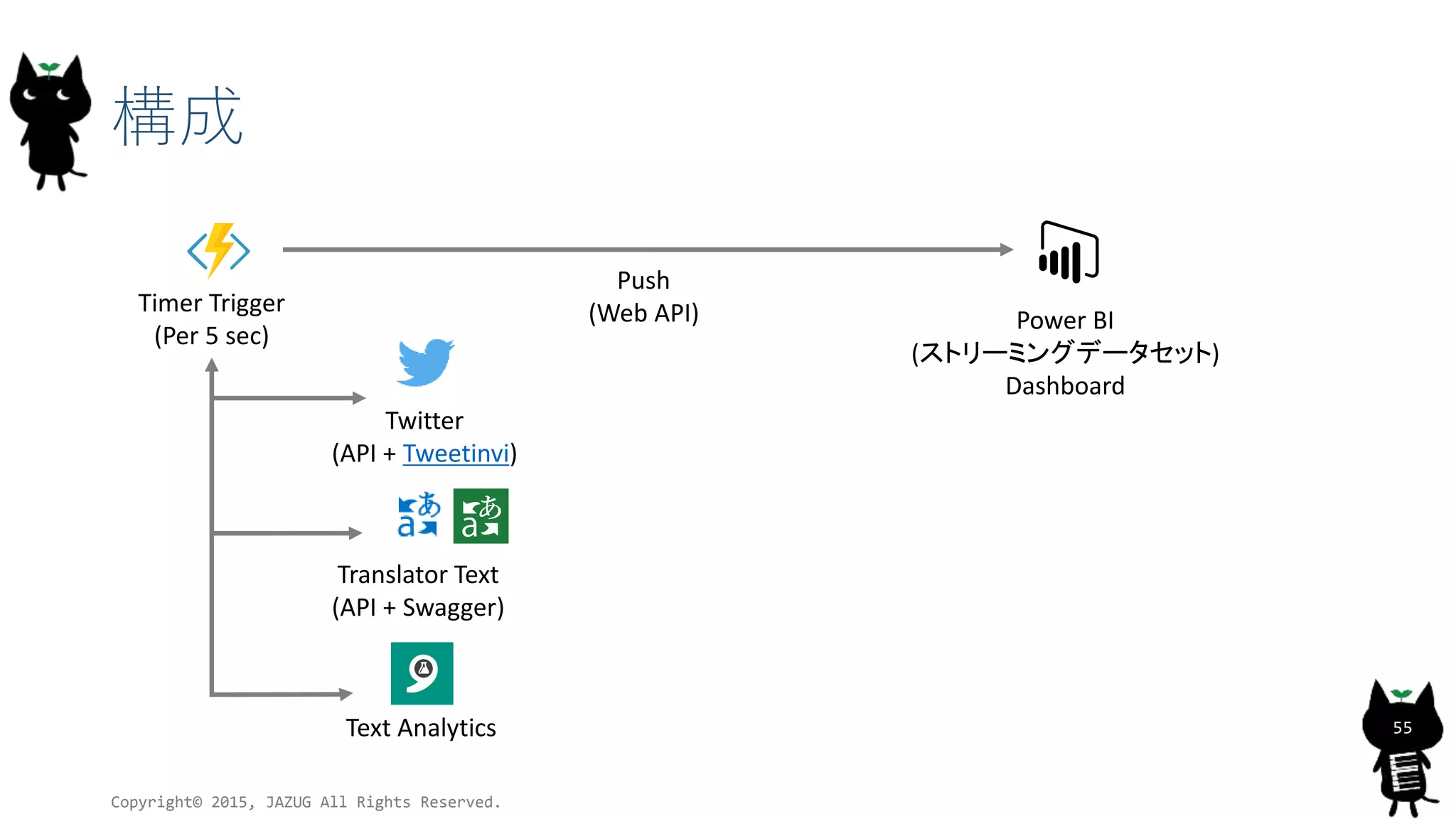 構成
Copyright© 2015, JAZUG All Rights Reserved.
55
Timer Trigger
(Per 5 sec)
Twitter
(API + Tweetinvi)
Power BI
(ストリーミングデータセット)
Dashboard
Text Analytics
Translator Text
(API + Swagger)
Push
(Web API)
 