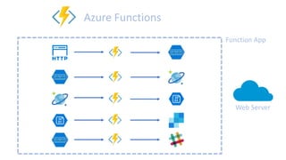 Function App
Azure Functions
Web Server
 