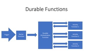 Starter
Function
Durable
Orchestration
Function
Activity
Function 1
Activity
Function 2
Activity
Function 3
Trigger
Durable Functions
 