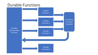 Durable
Orchestration
Function
Activity
Function 1
Activity
Function 2
Activity
Function 3
All Activity
Functions
Complete
Activity
Function 4
Durable Functions
 