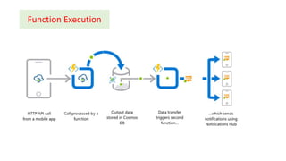 Function Execution
 